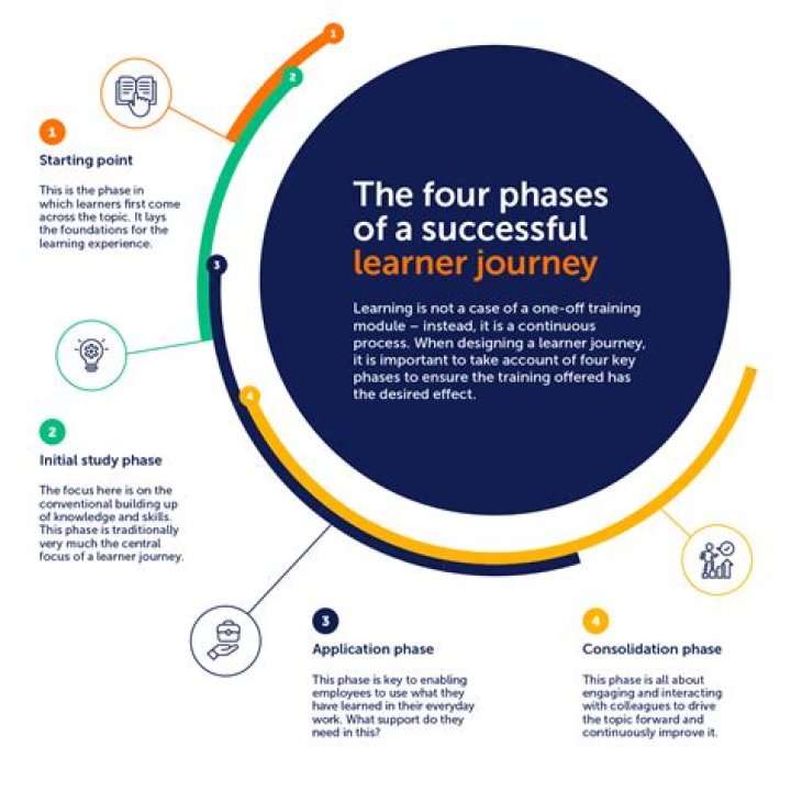 A Journey Of Education, Experience, And Impact