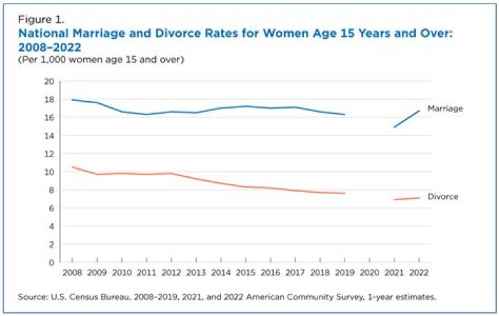 Age, Marriage, Wealth, And Beyond