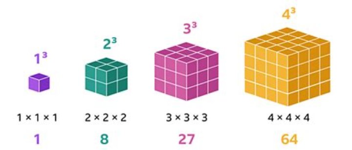 What x*x*x is Equal To: Unpacking the Power of Cubing Numbers